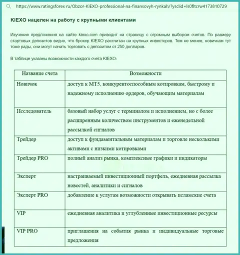 Публикация о вариантах торговых счетов брокерской организации Kiexo Com с информационного ресурса RatingsForex Ru